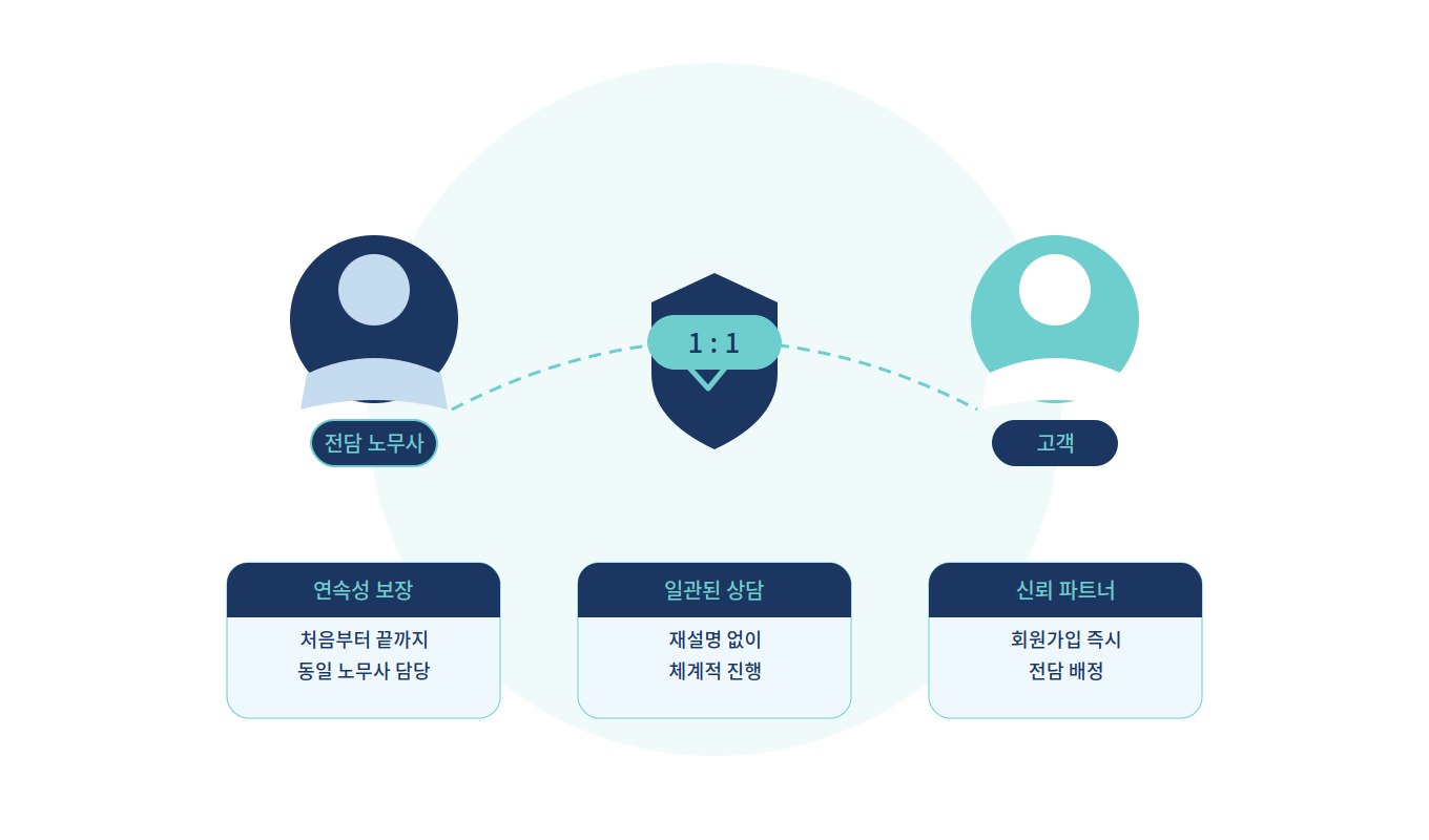 1:1 전담 노무사